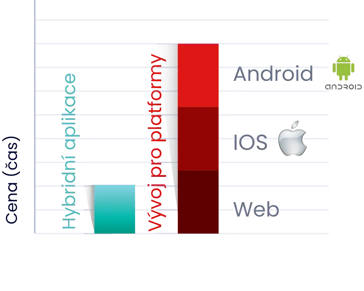 Efficiency and reduction of development costs