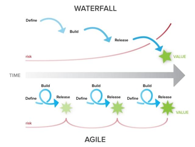 Agile vs Vodopád schéma ilustrace