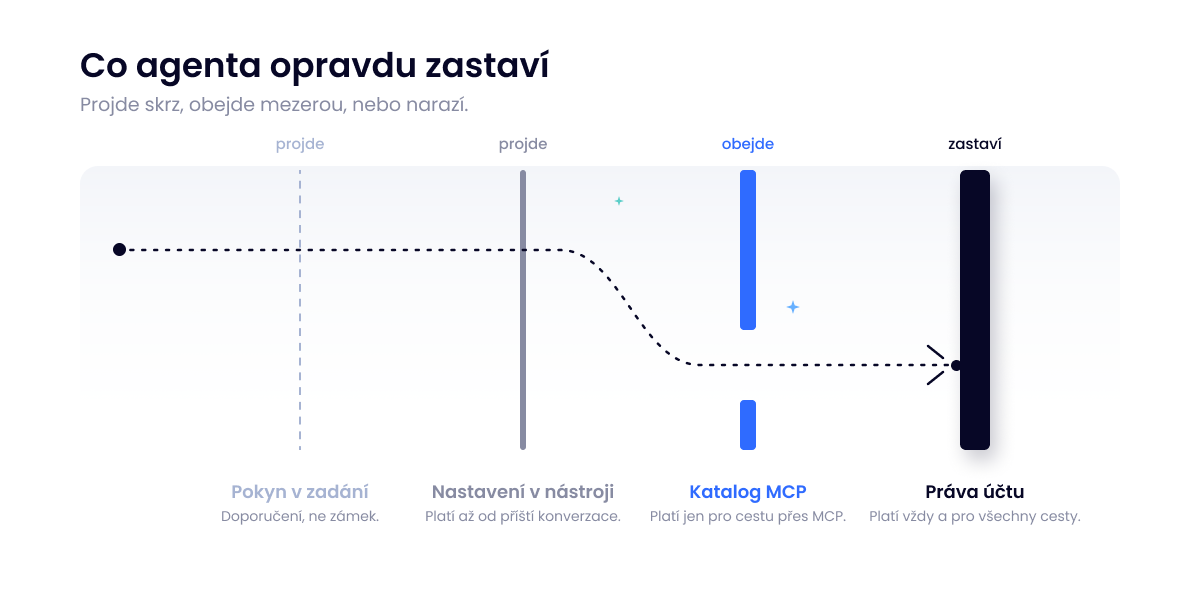 Ilustrace 3 v2 — Co agenta opravdu zastaví.png