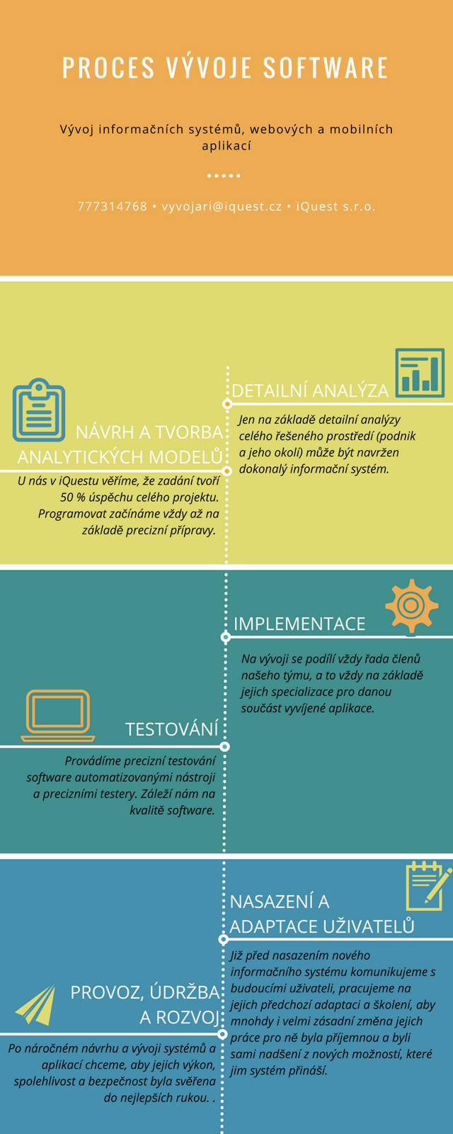 Proces vývoje software ilustrace