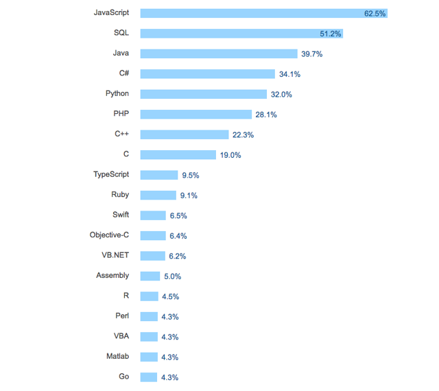 Stack Overflow graf