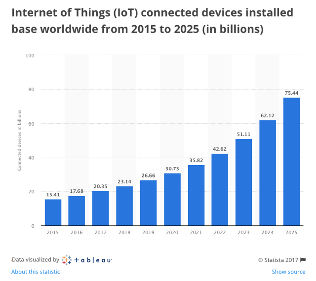 Internet of Things graf
