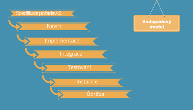 Metody vývoje aplikací. Waterfall, V-model, Inkrementální model ilustrate